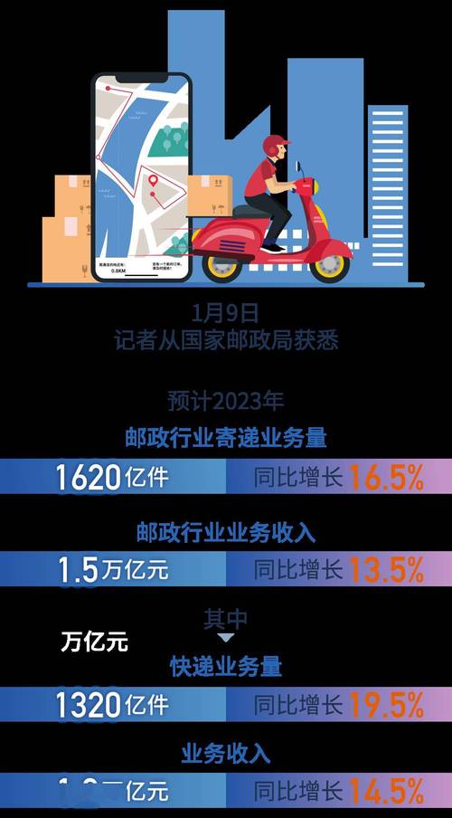 国家邮政局:2023年邮政行业寄递业务量完成1624.8亿件,同比增长16.8%