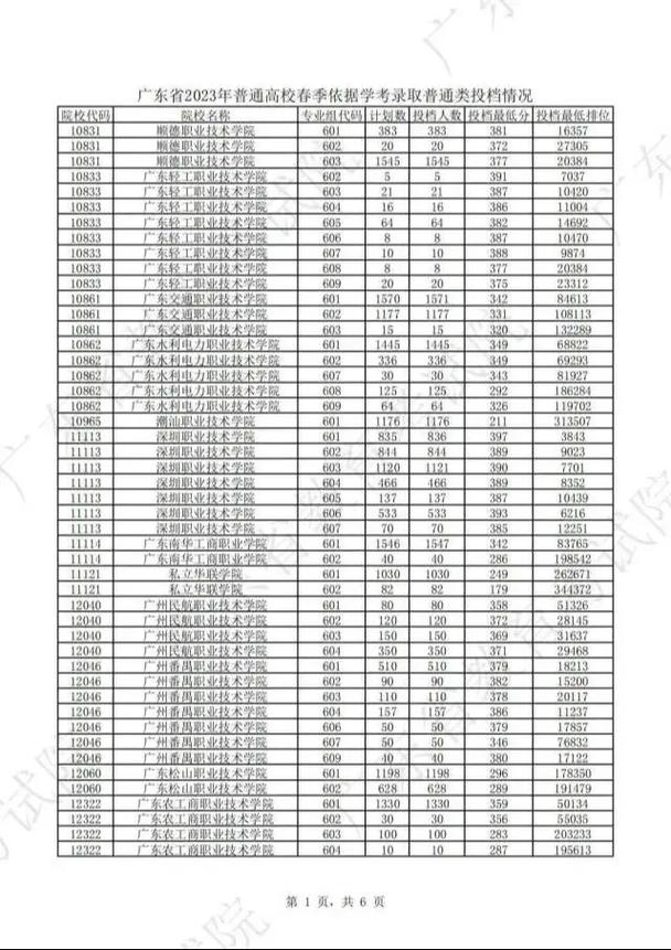 广东省2024年春季高考投档线公布