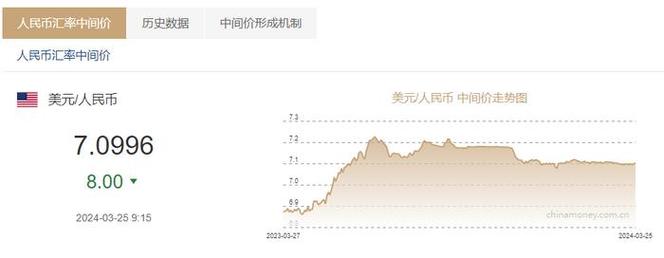 3月28日人民币兑美元中间价报7.0948