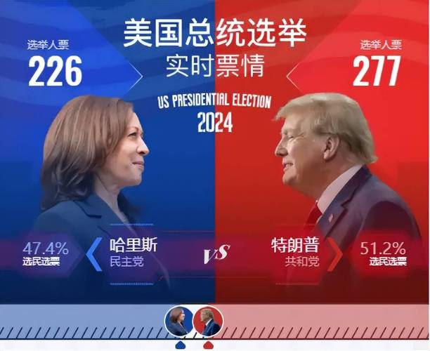 美国大选实时选情：美媒预测特朗普赢得“摇摆州”亚利桑那州 最终获312张选举人票