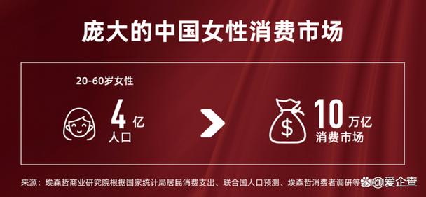 “悦己消费”升温 女性运动健康订单量同比大增