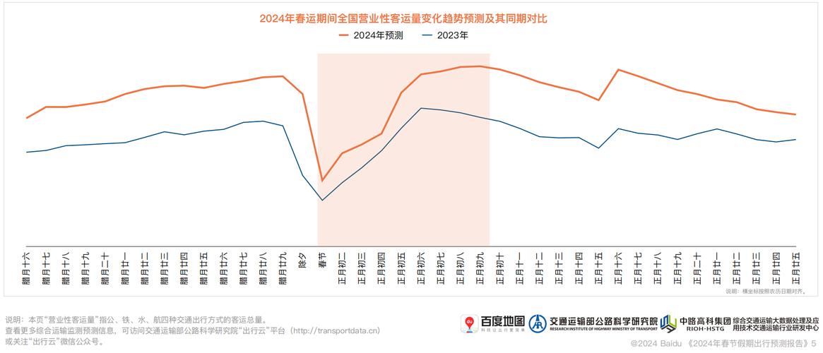 百度地图发布2024年春节出行预测报告,开车出行注意这些堵点
