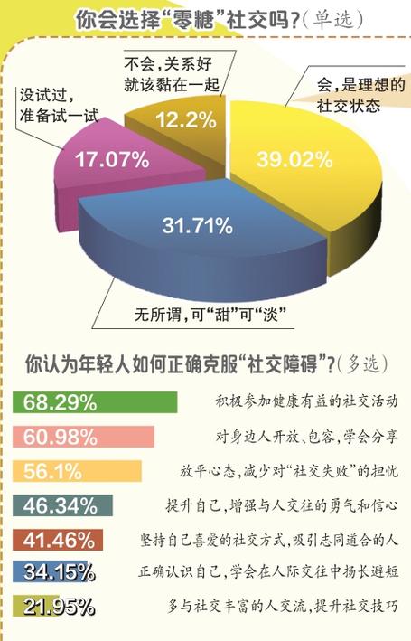 年轻人社交趋势:交“零糖”朋友 寻“吗喽”减压