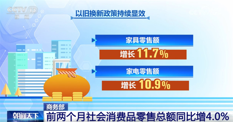 8.37万亿元、同比增长4.0%……透过数据看消费市场总体呈现平稳发展态势