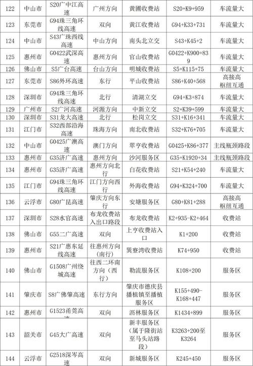 广东交警:返程高峰来了!有150个易堵点位