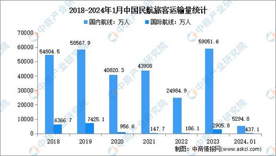 我国民航旅客运输量明显提升 周边市场出行热