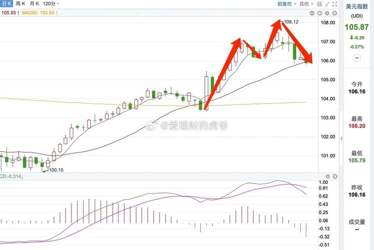 美元指数8日上涨