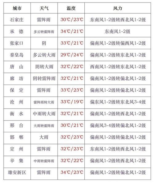 大范围降水将至,个别点有暴雨!未来三天河北天气→
