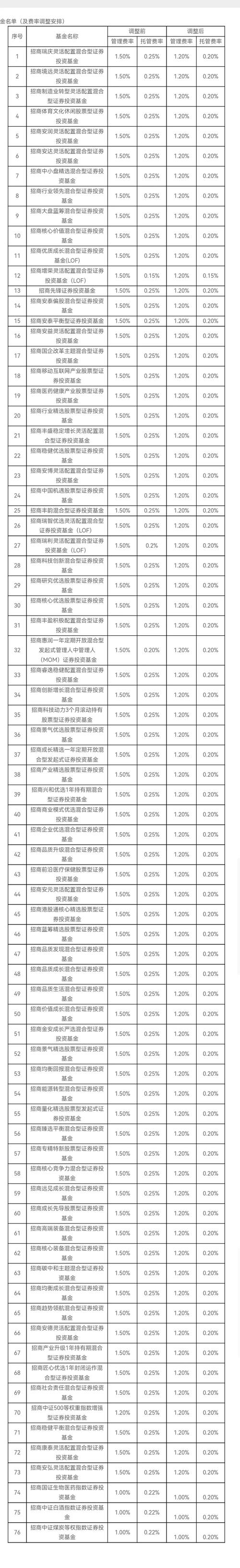中国证监会发布首批重要货币市场基金名录