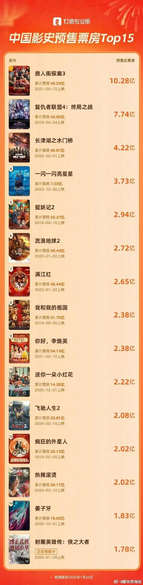 2025春节档新片预售票房破10亿